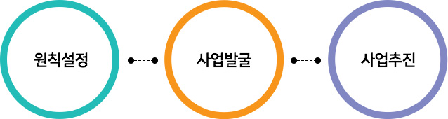 추진방향:원칙설정-사업발굴-사업추진
